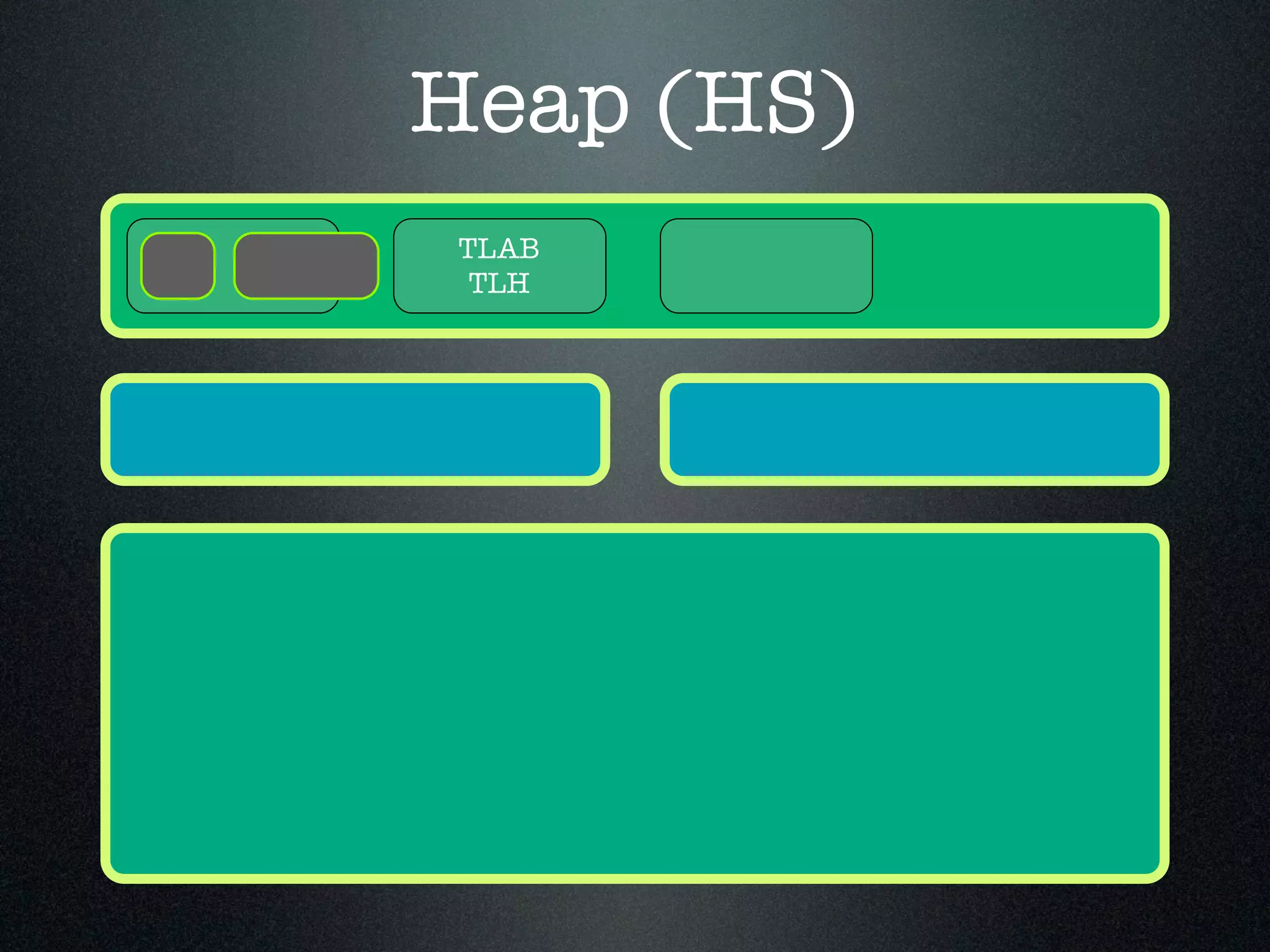 Heap (HS) TLAB TLH 
