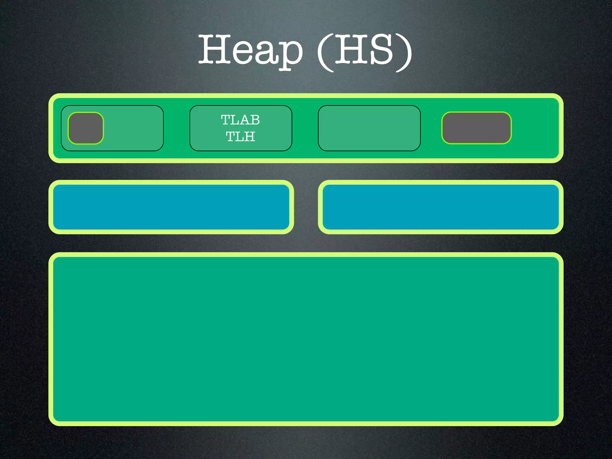 Heap (HS) TLAB TLH 