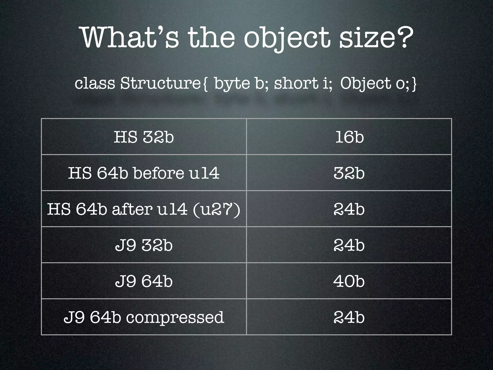 What’s the object size? HS 32b 16b HS 64b before u14 32b HS 64b after u14 (u27) 24b J9 32b 24b J9 64b 40b J9 64b compressed 24b class Structure{ byte b;	short i; Object o;} 
