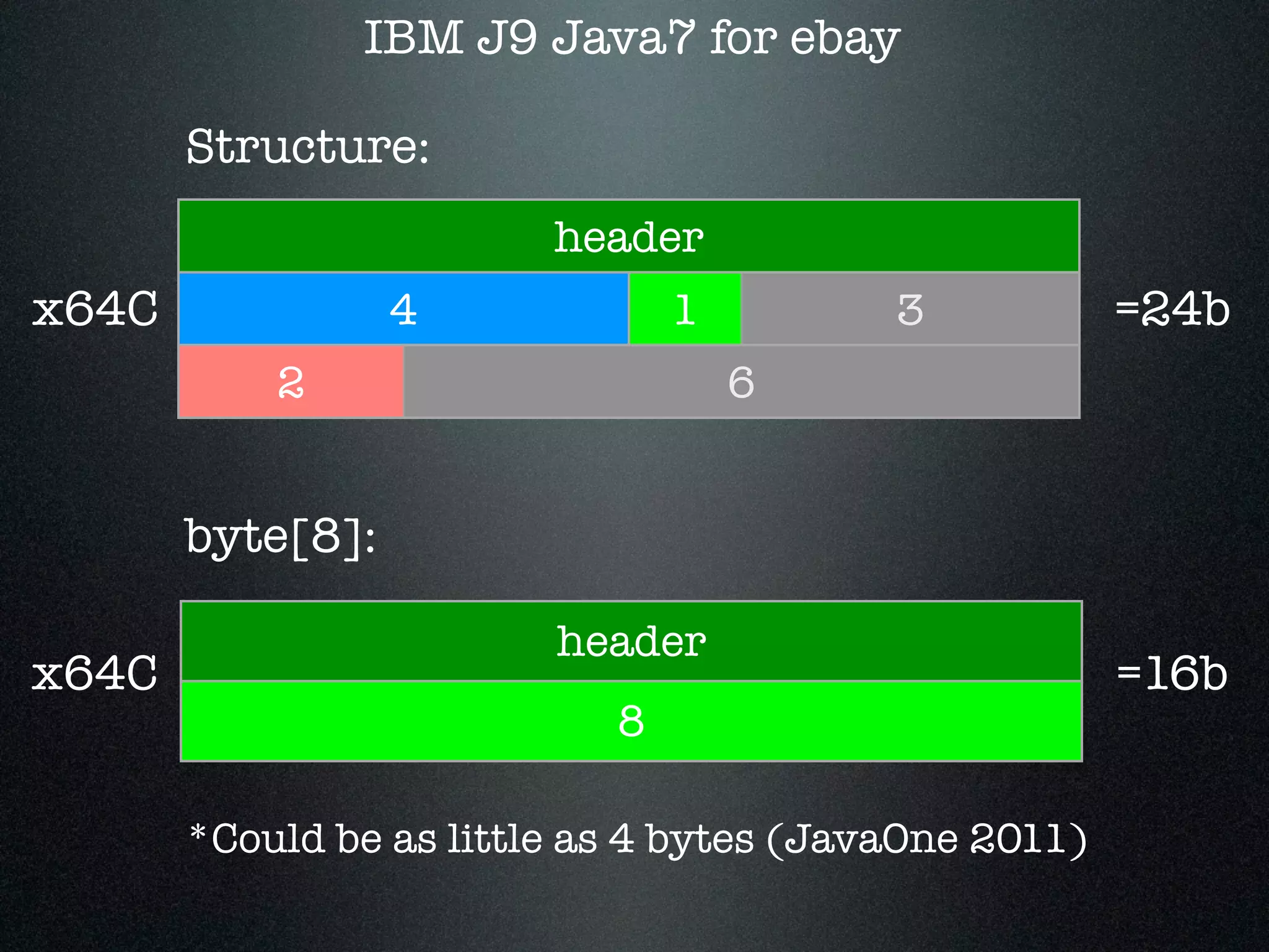 header 4 1 3 2 6 =24bx64C IBM J9 Java7 for ebay Structure: header 8 =16bx64C byte[8]: *Could be as little as 4 bytes (JavaOne 2011) 