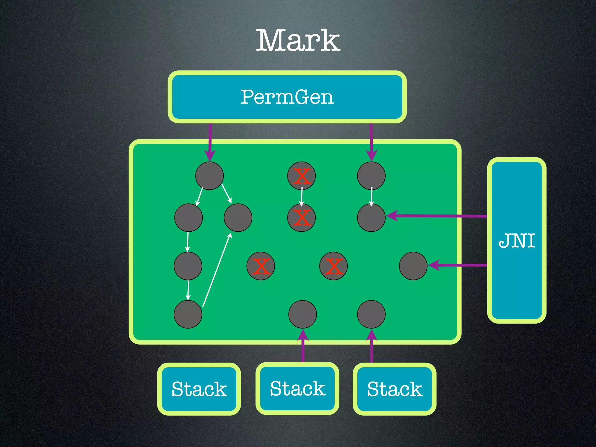 Mark PermGen Stack JNI X X X X Stack Stack 