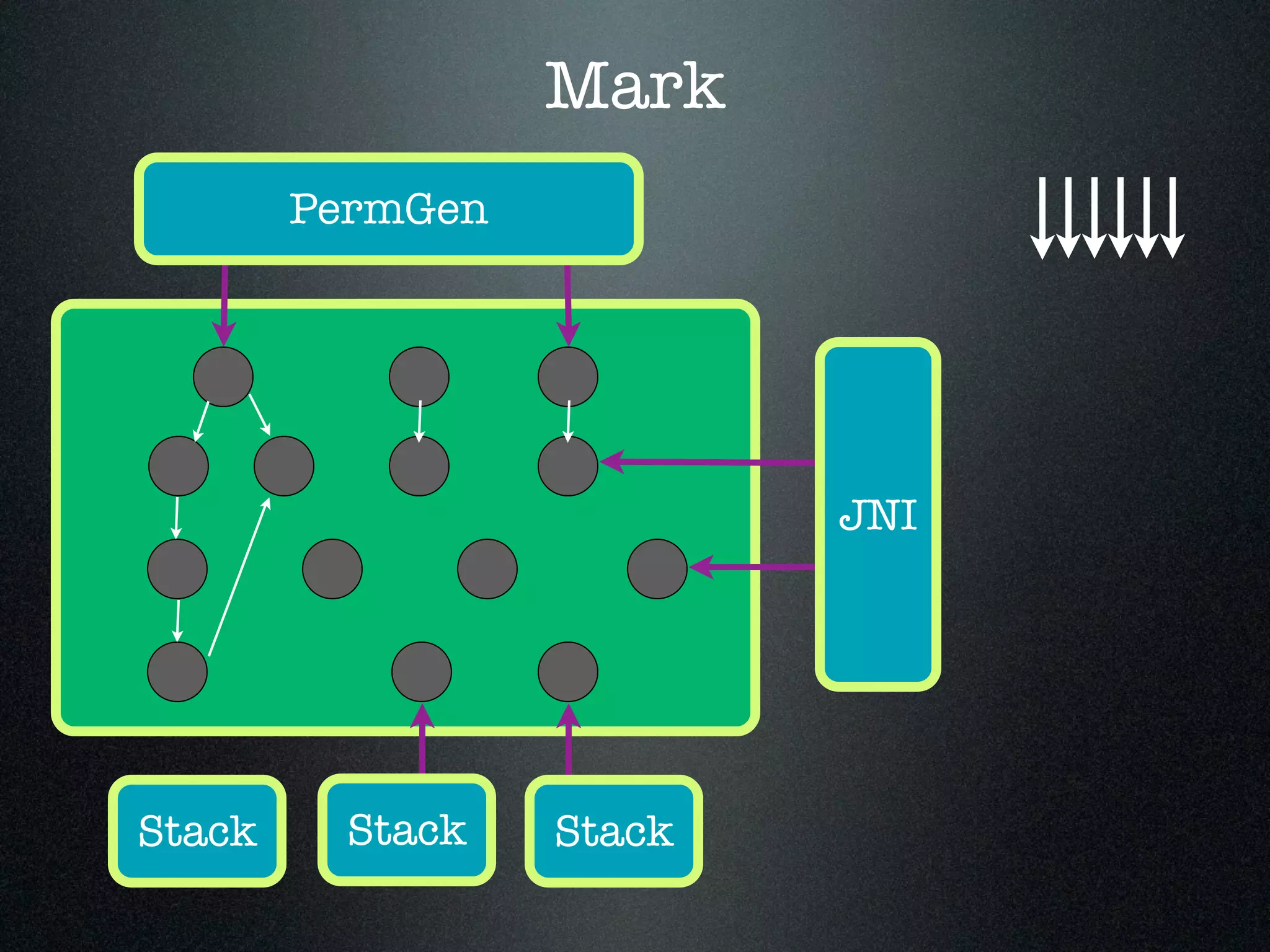 Mark PermGen JNI Stack Stack Stack 