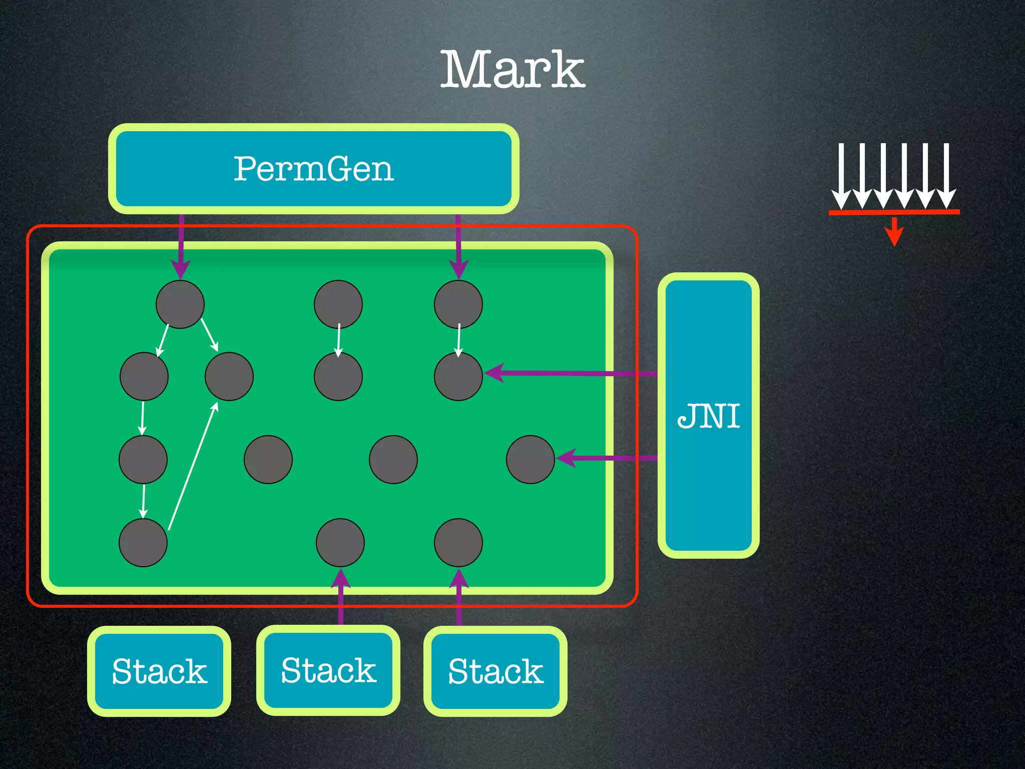 Mark PermGen JNI Stack Stack Stack 