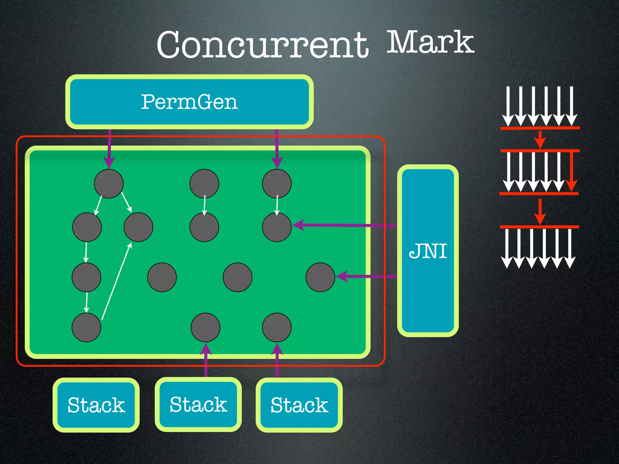 Mark PermGen JNI Concurrent Stack Stack Stack 