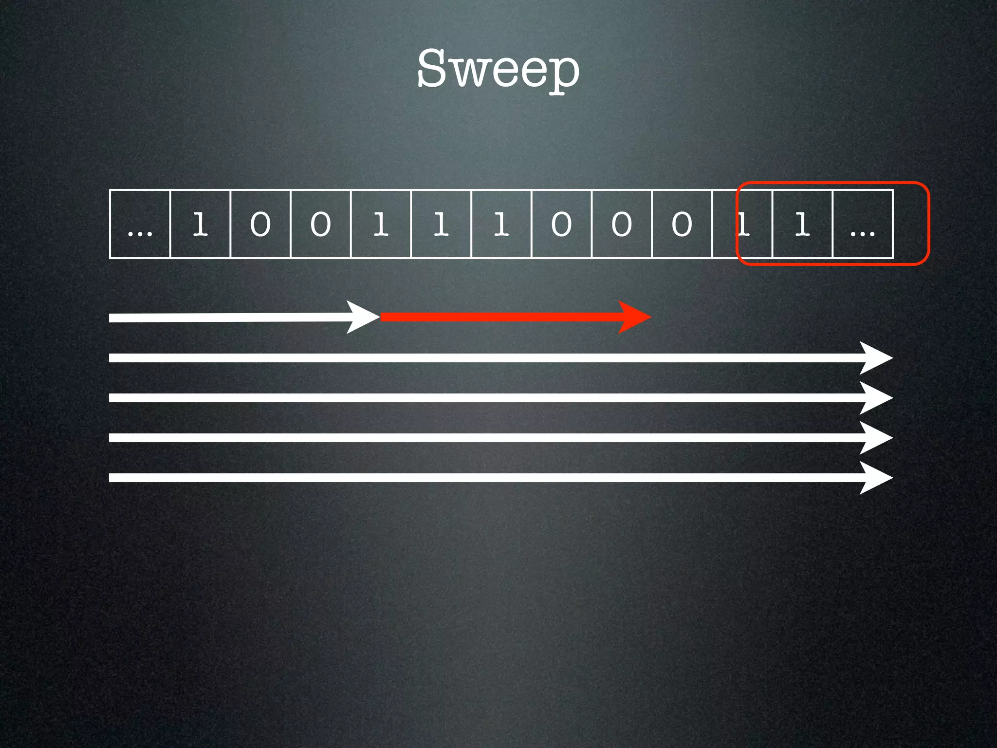 Sweep ... 1 0 0 1 1 1 0 0 0 1 1 ... 