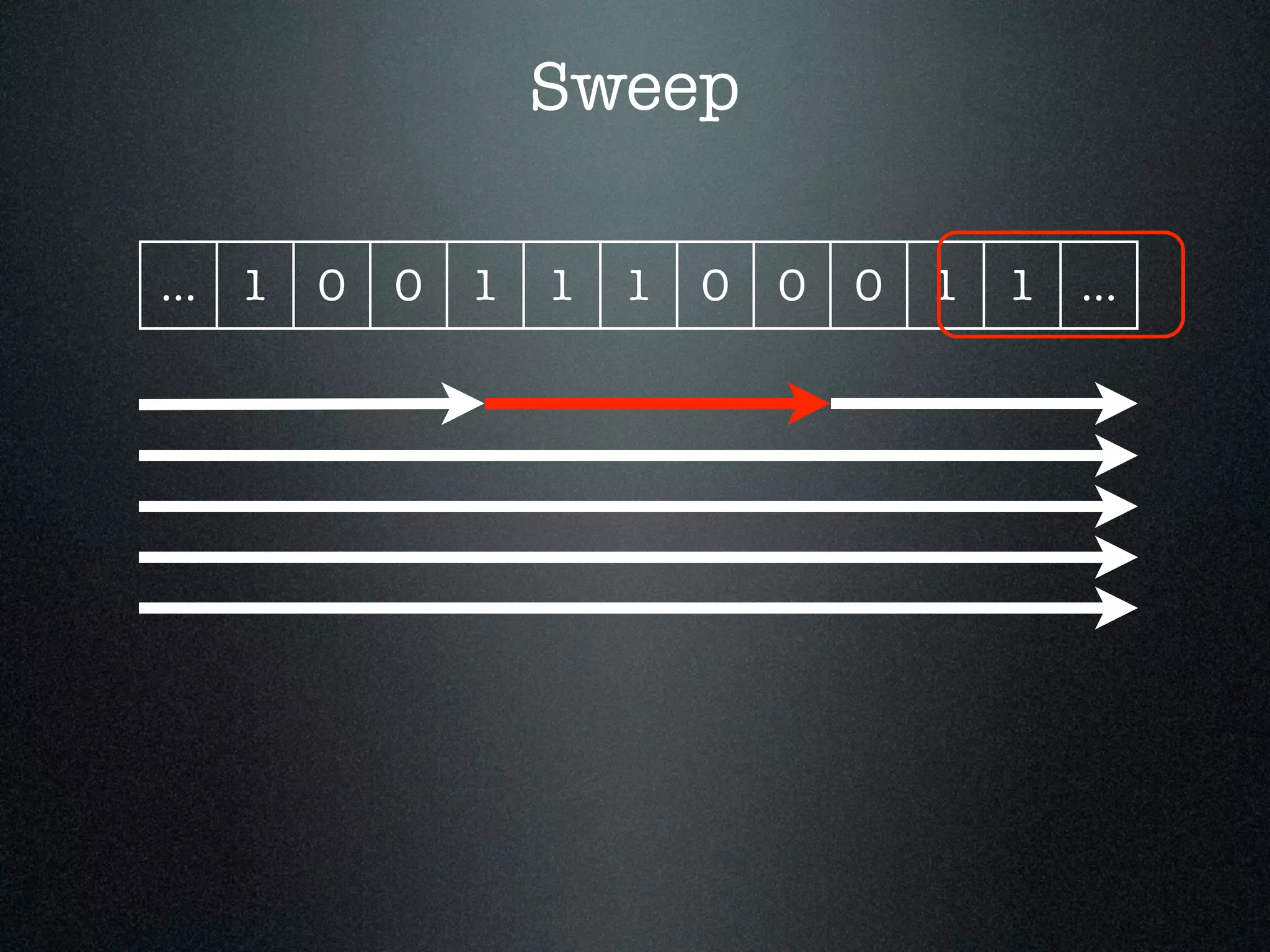 Sweep ... 1 0 0 1 1 1 0 0 0 1 1 ... 