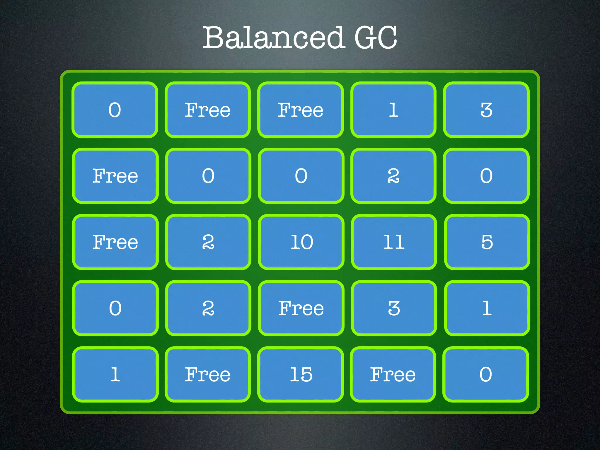 Balanced GC 0 Free Free 1 3 Free 0 0 2 0 Free 2 10 11 5 0 2 Free 3 1 1 Free 15 Free 0 