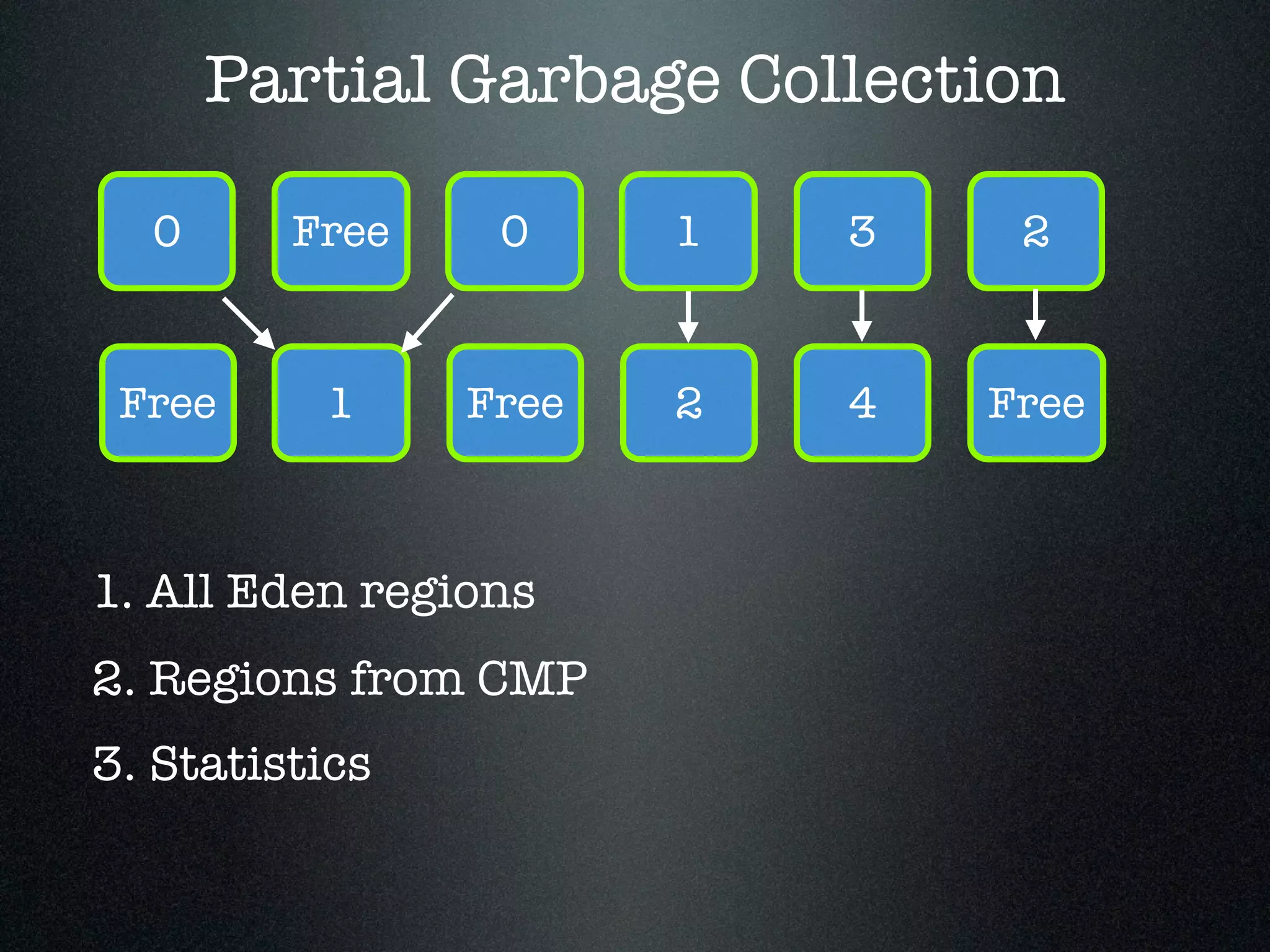 Partial Garbage Collection 0 Free 0 1 3 2 Free 1 Free 2 4 Free 1. All Eden regions 2. Regions from CMP 3. Statistics 
