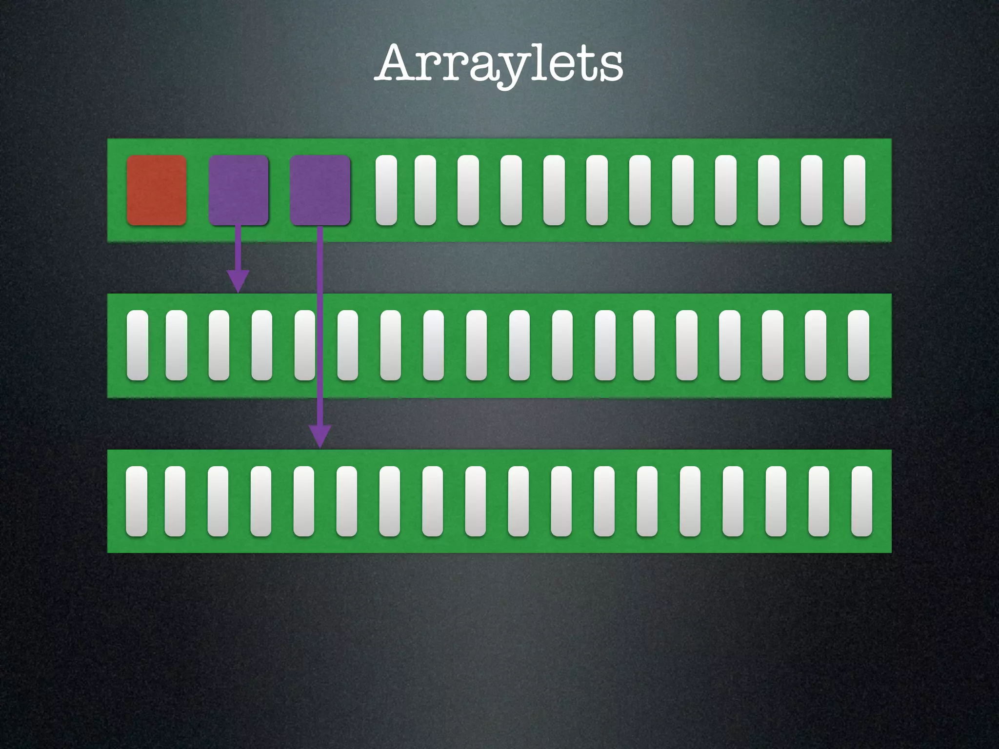 Arraylets 