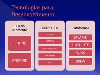 SOs do
          Outros SOs       Plataformas
Momento
             MAEMO
                            JAVAME
             SYMBIAN
IPHONE                     FLASH LITE
          WINDOWS MOBILE

                             PyS60
            BLACKBERRY

ANDROID       PALM           BREW
 