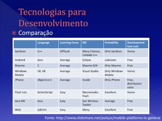    Comparação




           Fonte: http://www.slideshare.net/pohjus/mobile-platforms-in-general
 