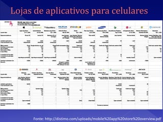 Fonte: http://distimo.com/uploads/mobile%20app%20store%20overview.pdf
 