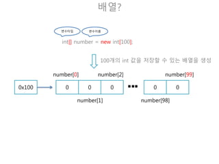 변수타입 변수이름
int[] number; 배열을 선언한다.
number = new int[100]; 배열을 생성한다.
배열?
0x100 0 0 0 0 0
number[0]
number[1]
number[2]
number[98]
number[99]
1. int number;
0x100
2. number = new int[100];
 