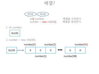 변수타입 변수이름
String[] sentance; 배열을 선언한다.
sentance = new String[100]; 배열을 생성한다.
배열?
0x100 null null null null null
number[0]
number[1]
number[2]
number[98]
number[99]
1. String sentance;
0x100
2. sentance = new String[100];
 