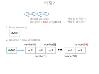 변수 타입에 따른 기본값
자료형 기본값
boolean false
char ‘u0000’
byte 0
short 0
int 0
long 0L
float 0.0f
double 0.0d or 0.0
참조형 변수 null
초기화를 확인후.
숫자 뒤의 L, f, d가
무엇인지 책에서 찾
아보자!
 