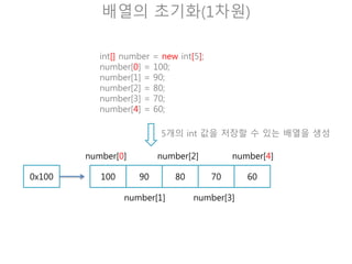배열의 초기화 (1차원)
int[] number = {100, 90, 80, 70, 60};
same!!!
number[0] = 100;
number[1] = 90;
number[2] = 80;
number[3] = 70;
number[4] = 60;
5개의 int 값을 저장할 수 있는 배열을 생성
0x100 100 90 80 70 60
number[0]
number[1]
number[2]
number[3]
number[4]
 