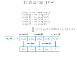 배열의 초기화(2차원)
int [][] number = {
{100, 90, 80, 70} ,
{200, 90, 80, 70} ,
{300, 90, 80, 70}
};
12개의 int 값을 저장할 수 있는 배열을 생성
0x100
0x200
0x300
0x400
100 90number[0]
number[1]
number[2]
80 70
200 90 80 70
300 90 80 70
배열의 배열로 구성되어 있음을 알수있다.
 