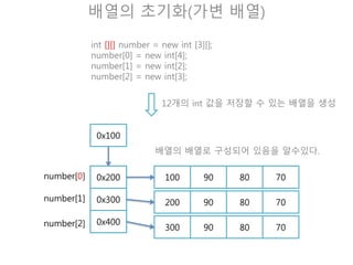 배열의 초기화(가변 배열)
int [][] number = new int [3][];
number[0] = new int[4];
number[1] = new int[2];
number[2] = new int[3];
12개의 int 값을 저장할 수 있는 배열을 생성
0x100
0x200
0x300
0x400
100 90number[0]
number[1]
number[2]
80 70
200 90
300 90 80
배열의 배열로 구성되어 있음을 알수있다.
 