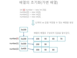 조건문(if)
조건식의 연산결과에 따라 프로그램의 실행흐름을 변경하
기 위하여 사용한다.
if (조건식) {
문장();
}
if(조건식)
문장();
if (조건식) {
문장(); //true
} else {
문장(); // false
}
if (조건식)
문장(); //true
else
문장(); // false
class HellowIf {
public static void main(String[] ar) {
int visitCount = 0;
if (visitCount < 1)
System.out.println(“처음 오셨군요. 방문해주셔서 캄사해용 X)”);
}
}
 