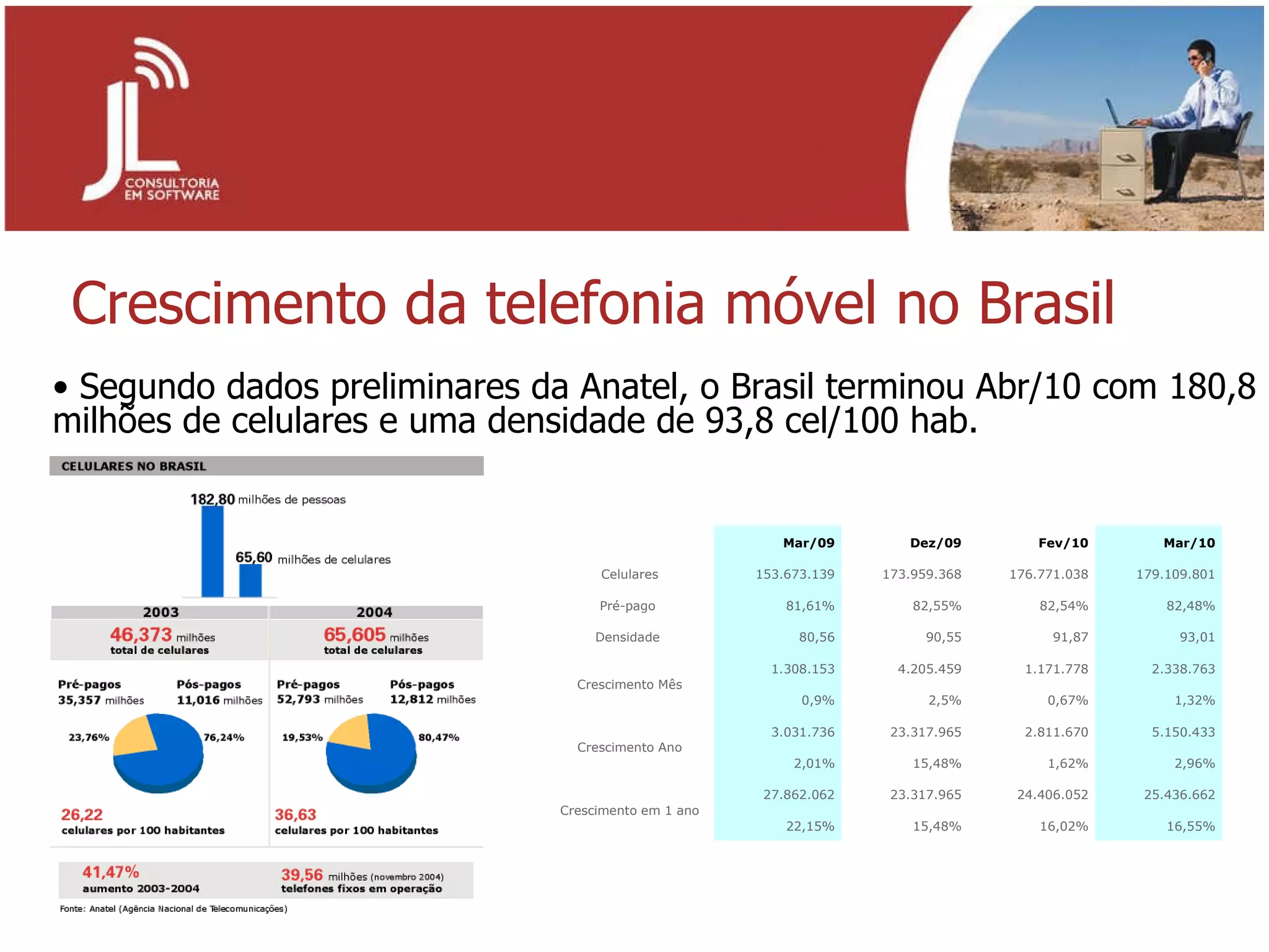 Crescimento da telefonia móvel no Brasil Segundo dados preliminares da Anatel, o Brasil terminou Abr/10 com 180,8 milhões de celulares e uma densidade de 93,8 cel/100 hab.   Mar/09 Dez/09 Fev/10 Mar/10 Celulares 153.673.139 173.959.368 176.771.038 179.109.801 Pré-pago  81,61% 82,55% 82,54% 82,48% Densidade  80,56 90,55 91,87 93,01 Crescimento Mês 1.308.153 4.205.459 1.171.778 2.338.763 0,9% 2,5% 0,67% 1,32% Crescimento Ano 3.031.736 23.317.965 2.811.670 5.150.433 2,01% 15,48% 1,62% 2,96% Crescimento em 1 ano 27.862.062 23.317.965 24.406.052 25.436.662 22,15% 15,48% 16,02% 16,55% 
