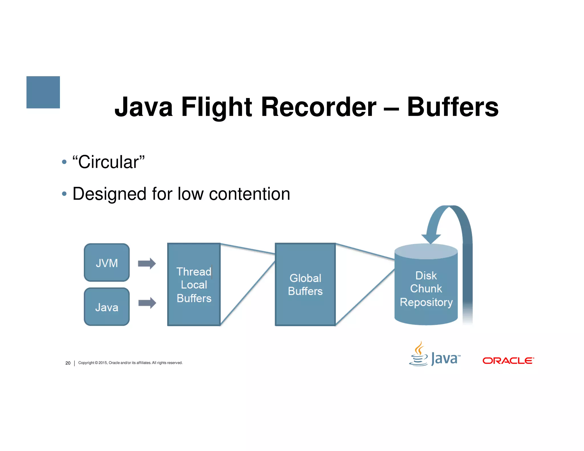 Java Flight Recorder – Buffers • “Circular” • Designed for low contention 20 Copyright © 2015, Oracle and/or its affiliates. All rights reserved. 