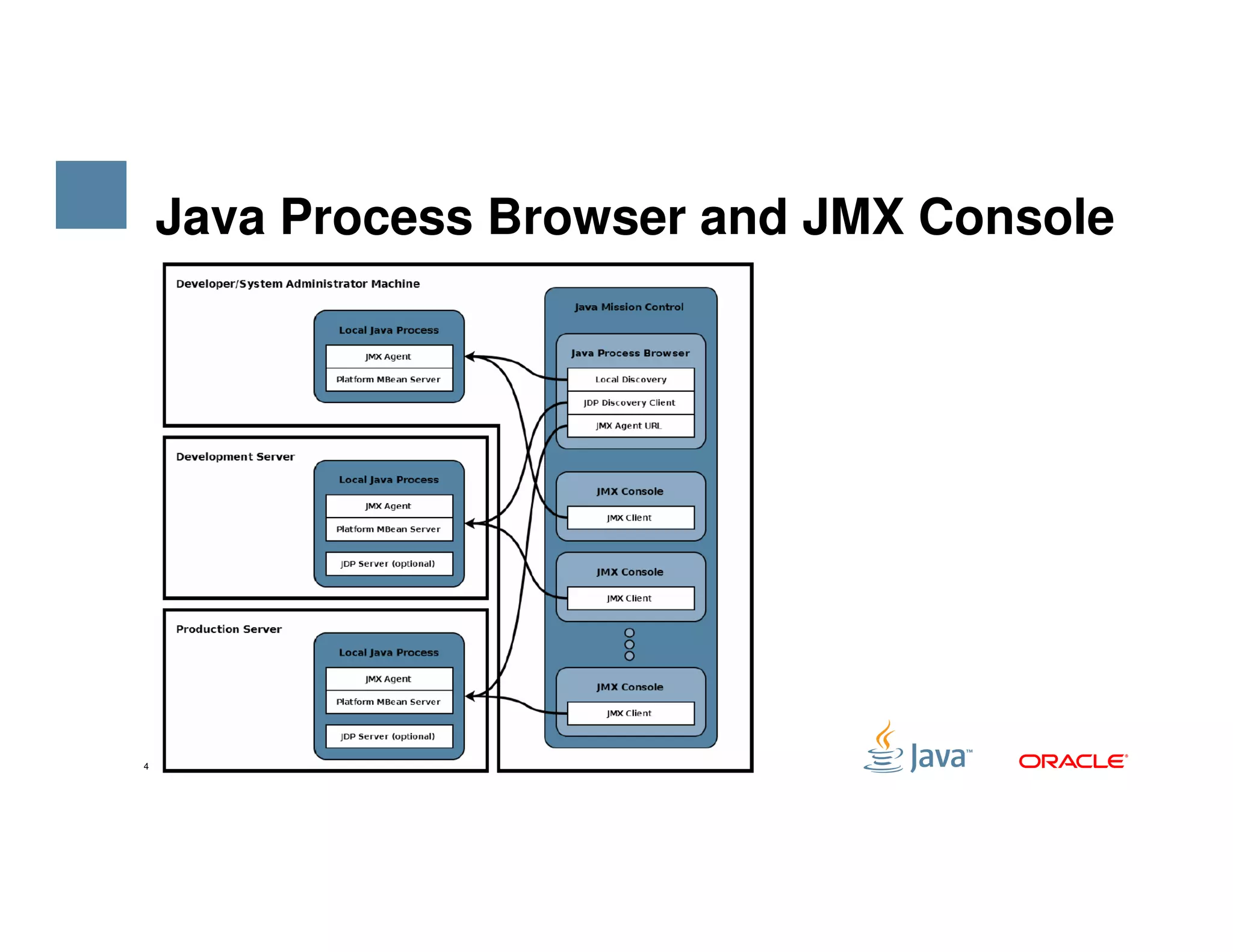 Java Process Browser and JMX Console 4 Copyright © 2015, Oracle and/or its affiliates. All rights reserved. 