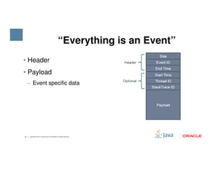 • Header
• Payload
‒ Event specific data
“Everything is an Event”
21 Copyright © 2015, Oracle and/or its affiliates. All rights reserved.
‒ Event specific data
 