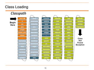 Class Loading




                13
 