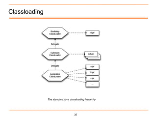 Classloading




               The standard Java classloading hierarchy




                                     37
 