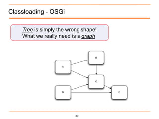 Classloading - OSGi

    Tree is simply the wrong shape!
    What we really need is a graph




                         39
 