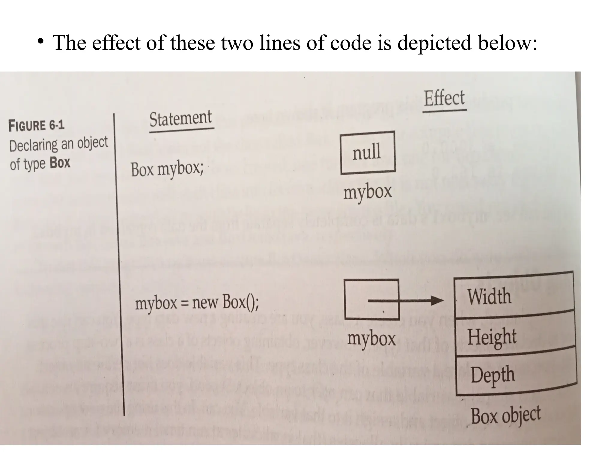 • The effect of these two lines of code is depicted below:
 