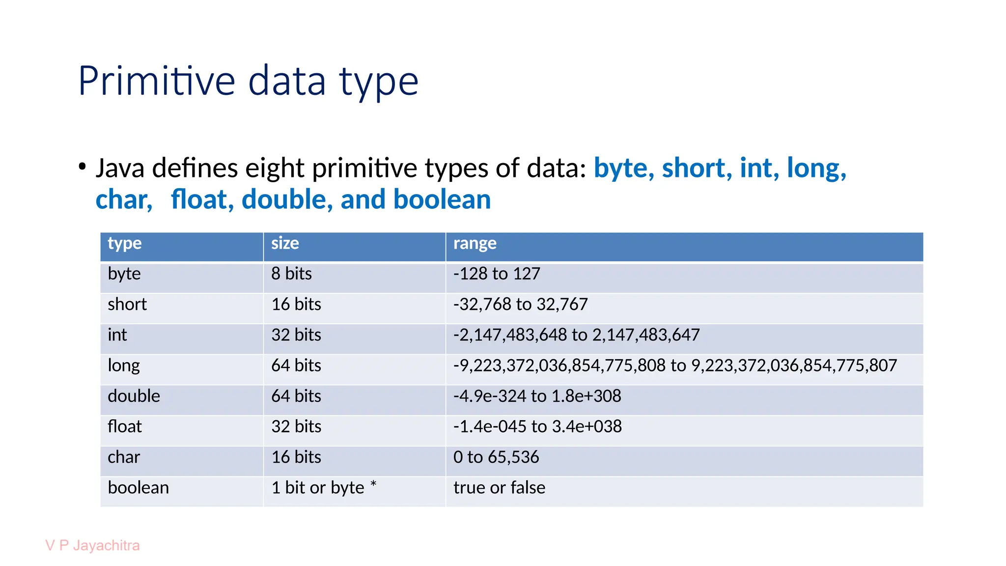 Primitive data type
• Java defines eight primitive types of data: byte, short, int, long,
char, float, double, and boolean
type size range
byte 8 bits -128 to 127
short 16 bits -32,768 to 32,767
int 32 bits -2,147,483,648 to 2,147,483,647
long 64 bits -9,223,372,036,854,775,808 to 9,223,372,036,854,775,807
double 64 bits -4.9e-324 to 1.8e+308
float 32 bits -1.4e-045 to 3.4e+038
char 16 bits 0 to 65,536
boolean 1 bit or byte * true or false
 