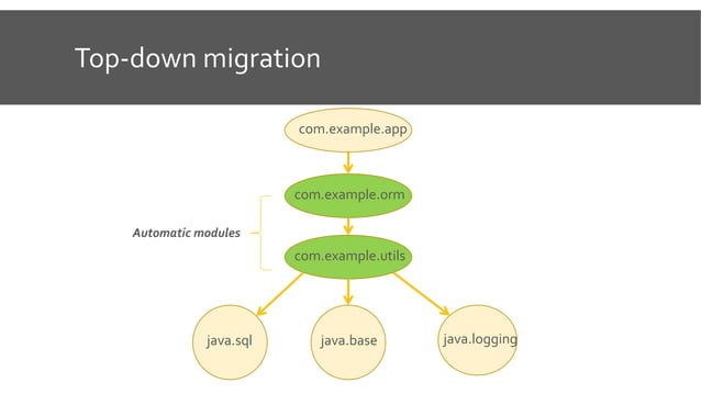 Java modulesystem | PPT