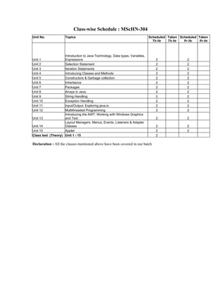 Class-wise Schedule : MScHN-304
Unit No.             Topics                                                   Scheduled Taken Scheduled Taken
                                                                                Th Hr   Th Hr   Pr Hr    Pr Hr



                    Introduction to Java Technology, Data types, Variables,
Unit 1              Expressions                                                  2                2
Unit 2              Selection Statement                                          2                2
Unit 3              Iteration Statements                                         2                2
Unit 4              Introducing Classes and Methods                              2                2
Unit 5              Constructors & Garbage collection                            2                2
Unit 6              Inheritance                                                  2                2
Unit 7              Packages                                                     2                2
Unit 8              Arrays in Java                                               2                2
Unit 9              String Handling                                              2                2
Unit 10             Exception Handling                                           2                2
Unit 11             Input/Output: Exploring java.io                              2                2
Unit 12             Multithreaded Programming                                    2                2
                    Introducing the AWT: Working with Windows Graphics
Unit 13             and Text                                                     2                2
                    Layout Managers, Menus, Events, Listeners & Adapter
Unit 14             Classes                                                      2                2
Unit 15             Applet                                                       2                2
Class test (Theory) Unit 1 - 15                                                  2

Declaration : All the classes mentioned above have been covered in our batch
 