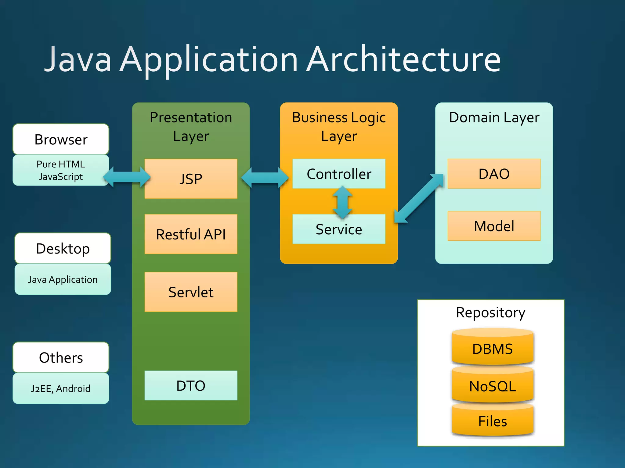 Repository Files NoSQL DBMS Browser Presentation Layer Pure HTML JavaScript Desktop Java Application Others J2EE, Android JSP RestfulAPI Servlet Business Logic Layer Controller Service Domain Layer DAO Model DTO 