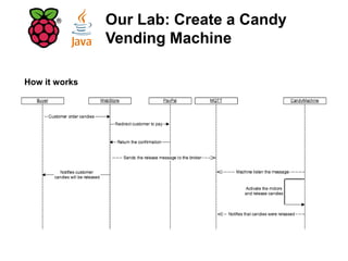 Our Lab: Create a Candy
Vending Machine
How it works
 