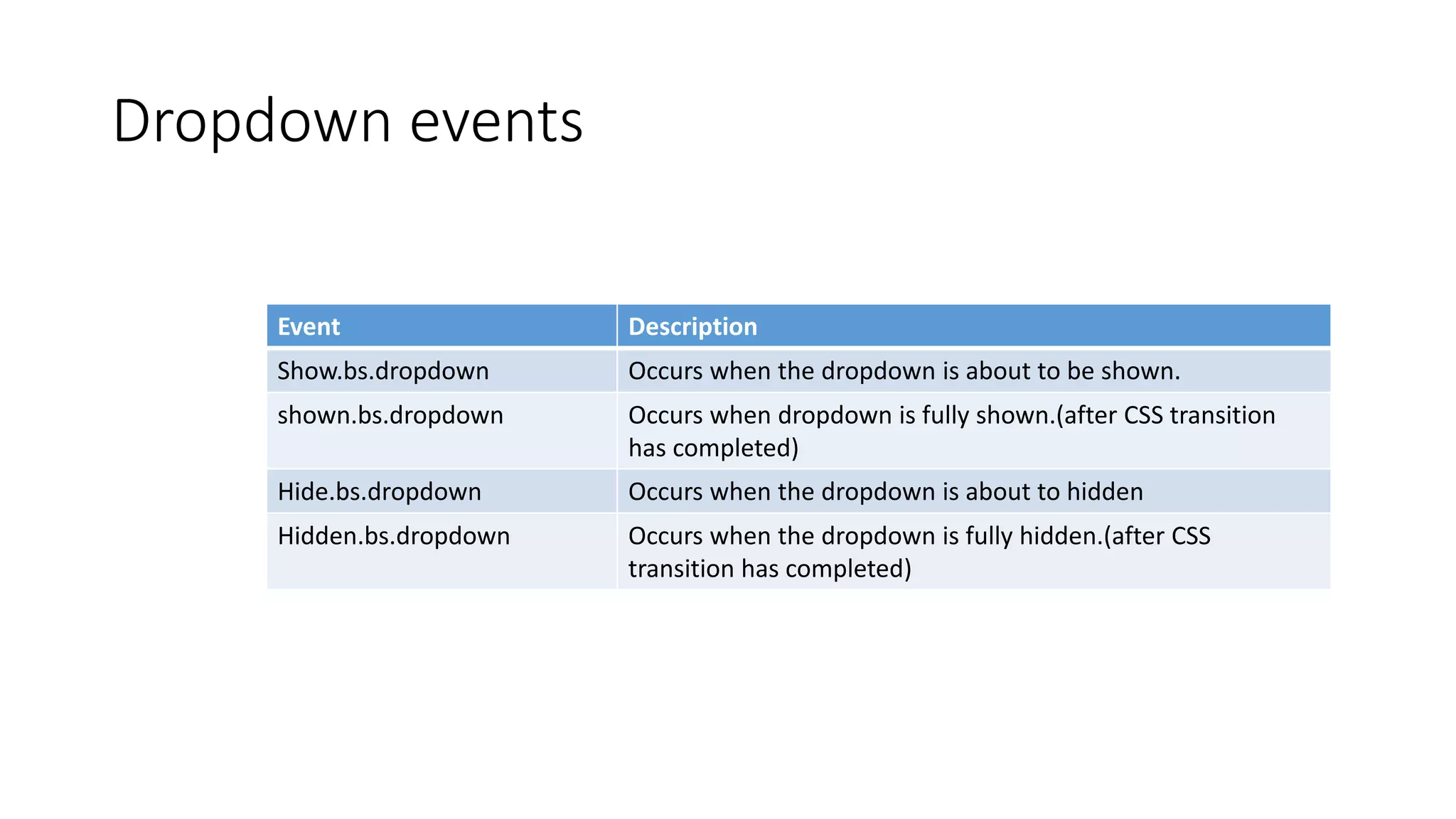 Dropdown events
Event Description
Show.bs.dropdown Occurs when the dropdown is about to be shown.
shown.bs.dropdown Occurs when dropdown is fully shown.(after CSS transition
has completed)
Hide.bs.dropdown Occurs when the dropdown is about to hidden
Hidden.bs.dropdown Occurs when the dropdown is fully hidden.(after CSS
transition has completed)
 