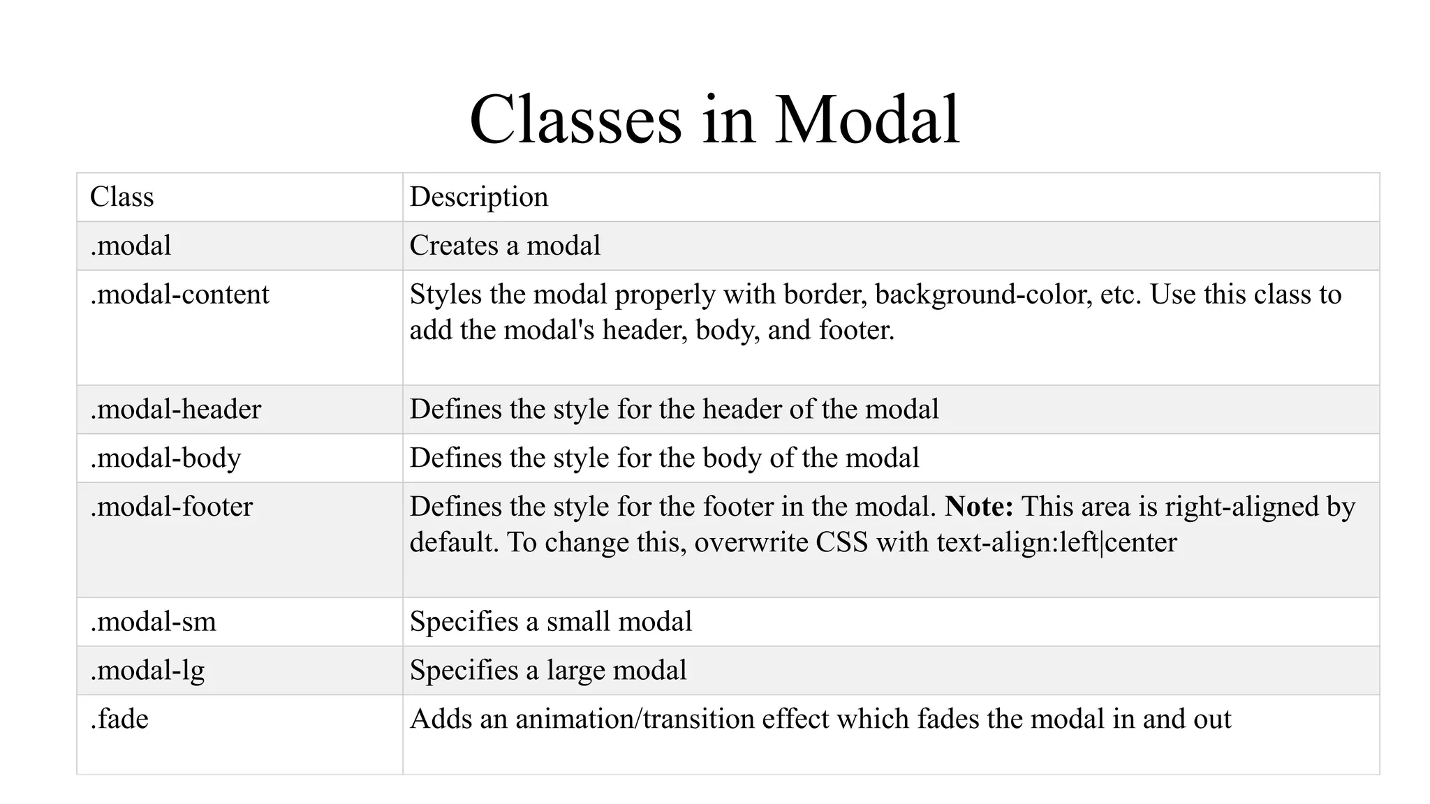 Classes in Modal
Class Description
.modal Creates a modal
.modal-content Styles the modal properly with border, background-color, etc. Use this class to
add the modal's header, body, and footer.
.modal-header Defines the style for the header of the modal
.modal-body Defines the style for the body of the modal
.modal-footer Defines the style for the footer in the modal. Note: This area is right-aligned by
default. To change this, overwrite CSS with text-align:left|center
.modal-sm Specifies a small modal
.modal-lg Specifies a large modal
.fade Adds an animation/transition effect which fades the modal in and out
 