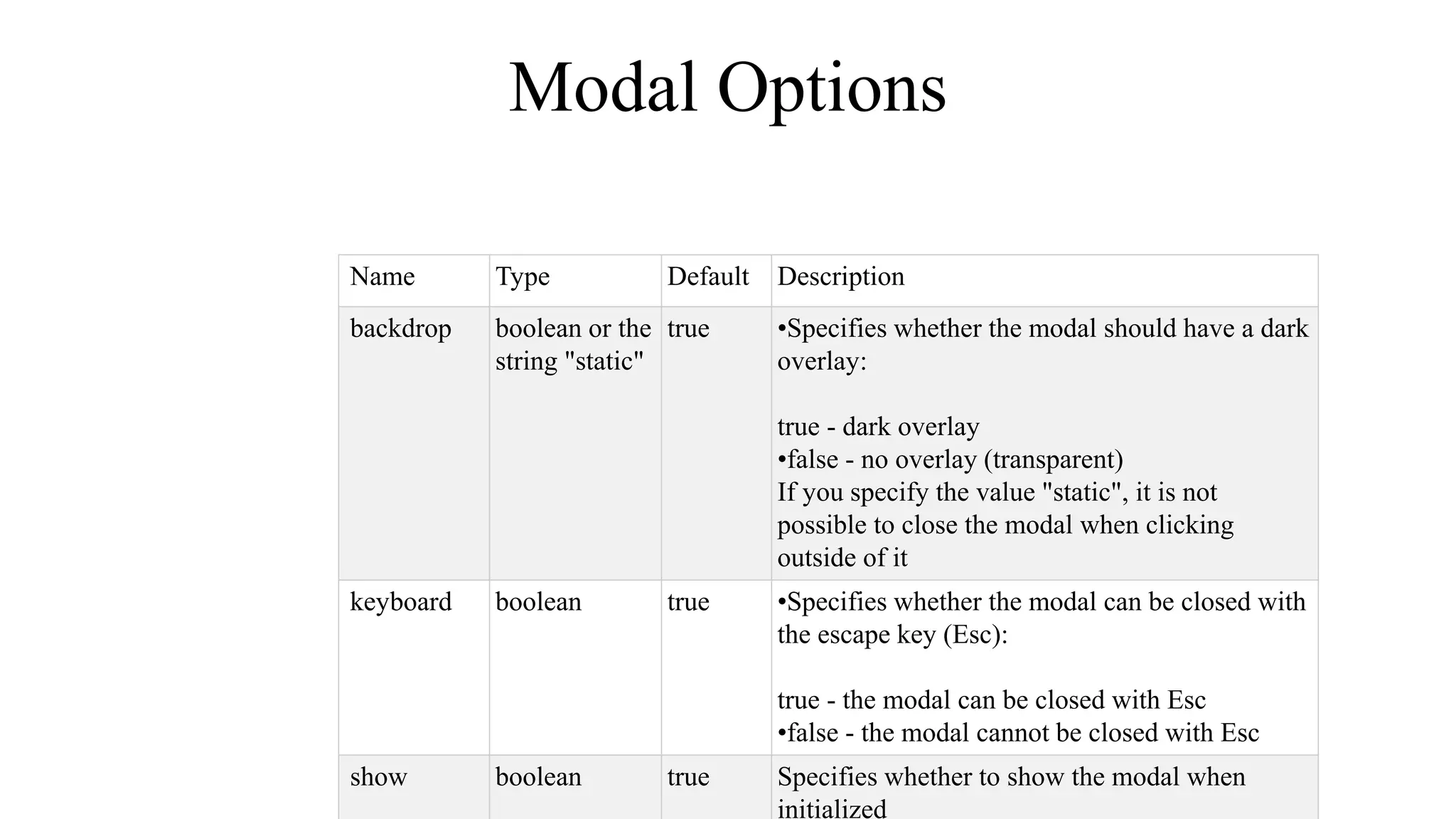 Modal Options
Name Type Default Description
backdrop boolean or the
string "static"
true •Specifies whether the modal should have a dark
overlay:
true - dark overlay
•false - no overlay (transparent)
If you specify the value "static", it is not
possible to close the modal when clicking
outside of it
keyboard boolean true •Specifies whether the modal can be closed with
the escape key (Esc):
true - the modal can be closed with Esc
•false - the modal cannot be closed with Esc
show boolean true Specifies whether to show the modal when
initialized
 