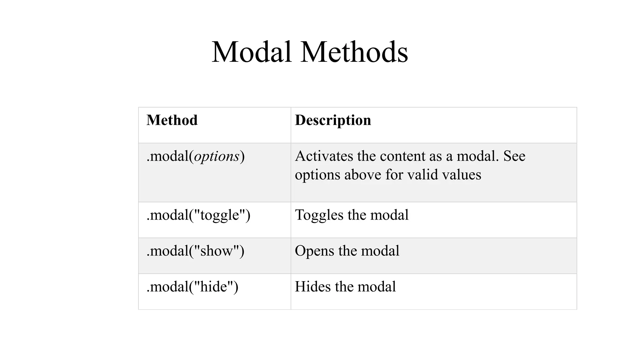 Modal Methods
Method Description
.modal(options) Activates the content as a modal. See
options above for valid values
.modal("toggle") Toggles the modal
.modal("show") Opens the modal
.modal("hide") Hides the modal
 