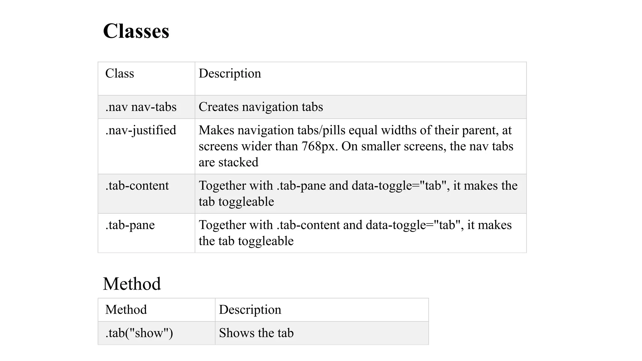 Class Description
.nav nav-tabs Creates navigation tabs
.nav-justified Makes navigation tabs/pills equal widths of their parent, at
screens wider than 768px. On smaller screens, the nav tabs
are stacked
.tab-content Together with .tab-pane and data-toggle="tab", it makes the
tab toggleable
.tab-pane Together with .tab-content and data-toggle="tab", it makes
the tab toggleable
Classes
Method
Method Description
.tab("show") Shows the tab
 