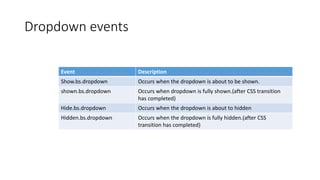 Dropdown events
Event Description
Show.bs.dropdown Occurs when the dropdown is about to be shown.
shown.bs.dropdown Occurs when dropdown is fully shown.(after CSS transition
has completed)
Hide.bs.dropdown Occurs when the dropdown is about to hidden
Hidden.bs.dropdown Occurs when the dropdown is fully hidden.(after CSS
transition has completed)
 
