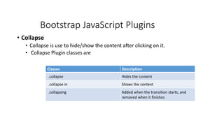 Bootstrap JavaScript Plugins
• Collapse
• Collapse is use to hide/show the content after clicking on it.
• Collapse Plugin classes are
Classes Description
.collapse Hides the content
.collapse in Shows the content
.collapsing Added when the transition starts, and
removed when it finishes
 