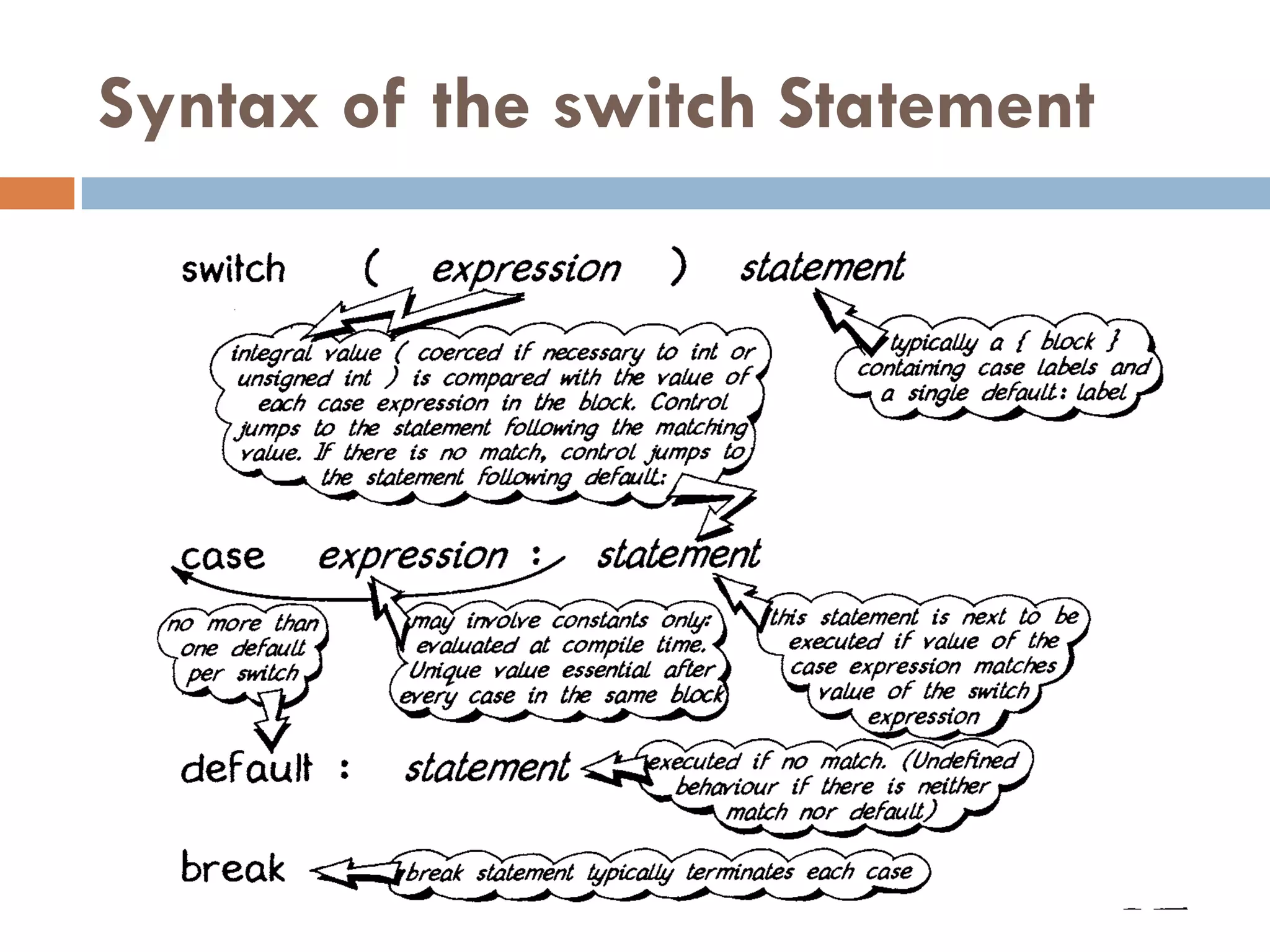 Syntax of the switch Statement
 