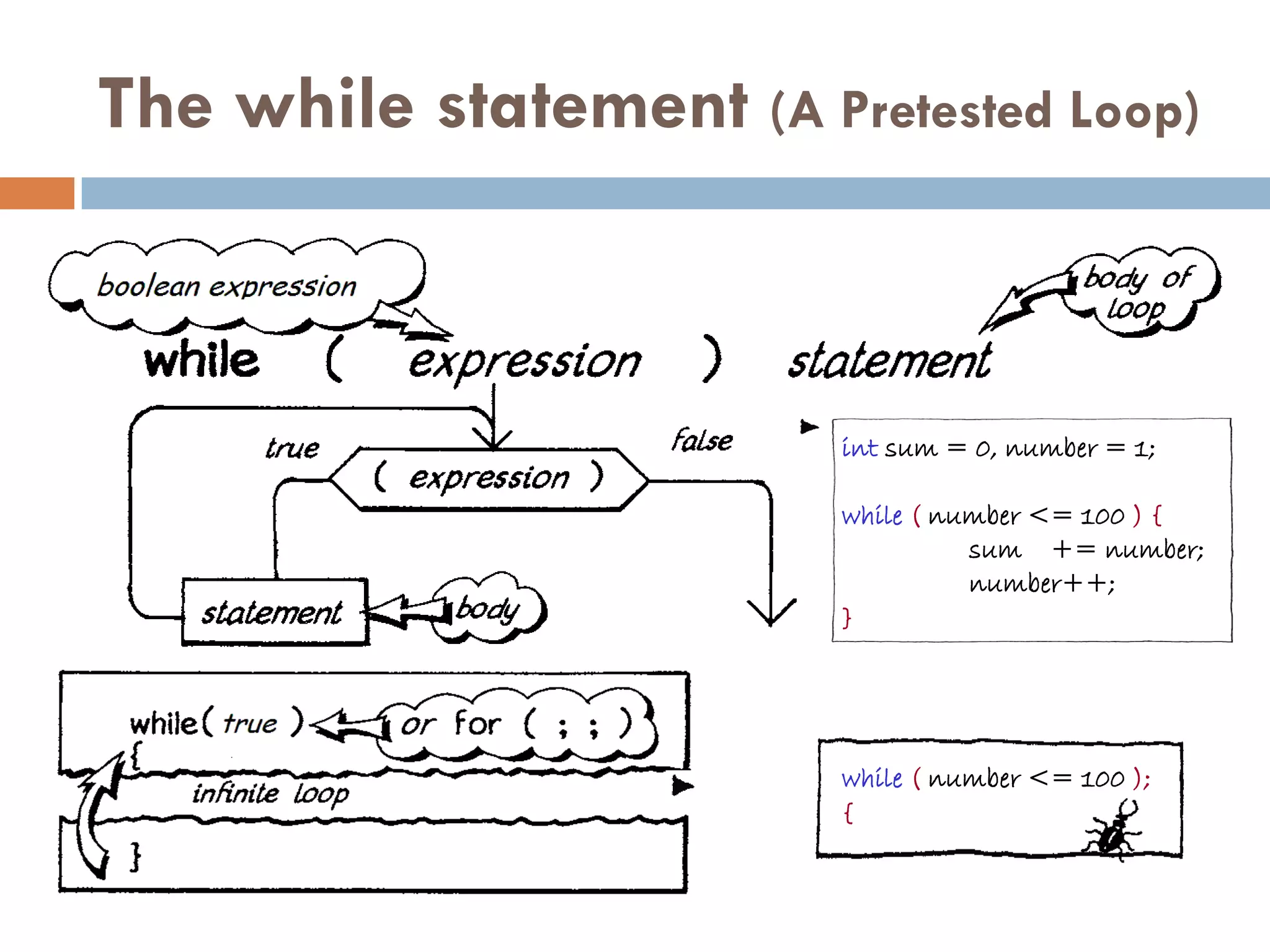 The while statement (A Pretested Loop)



                         int sum = 0, number = 1;

                         while ( number <= 100 ) {
                                   sum += number;
                                   number++;
                         }




                         while ( number <= 100 );
                         {
 