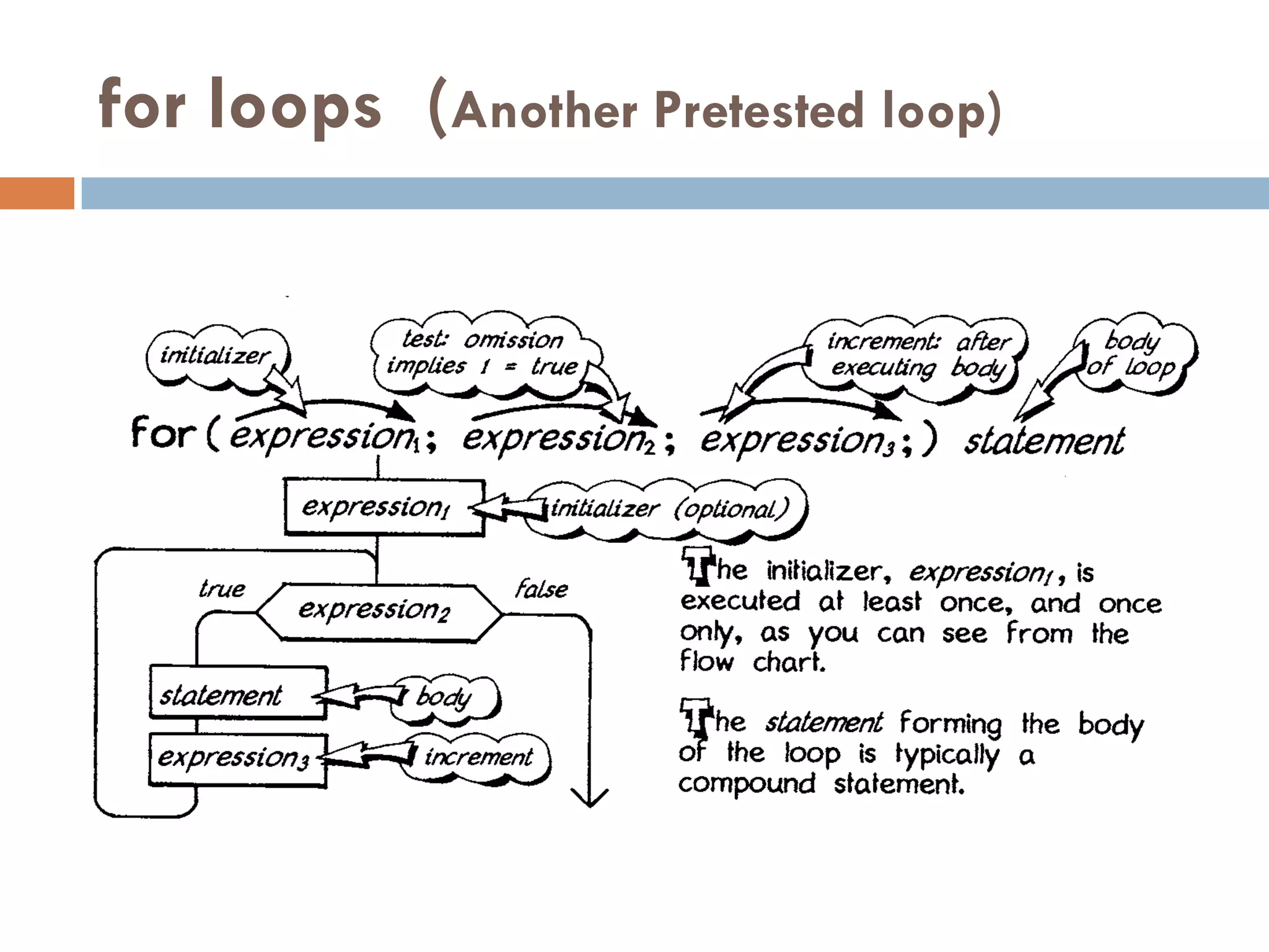 for loops (Another Pretested loop)
 