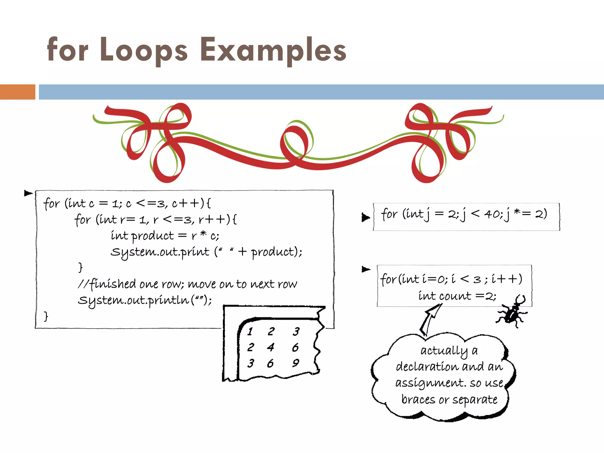 for Loops Examples


for (int c = 1; c <=3, c++){
      for (int r= 1, r <=3, r++){                for (int j = 2; j < 40; j *= 2)
             int product = r * c;
             System.out.print (“ “ + product);
       }
       //finished one row; move on to next row   for(int i=0; i < 3 ; i++)
       System.out.println(“”);                          int count =2;
}

                                                       actually a
                                                   declaration and an
                                                   assignment. so use
                                                    braces or separate
 