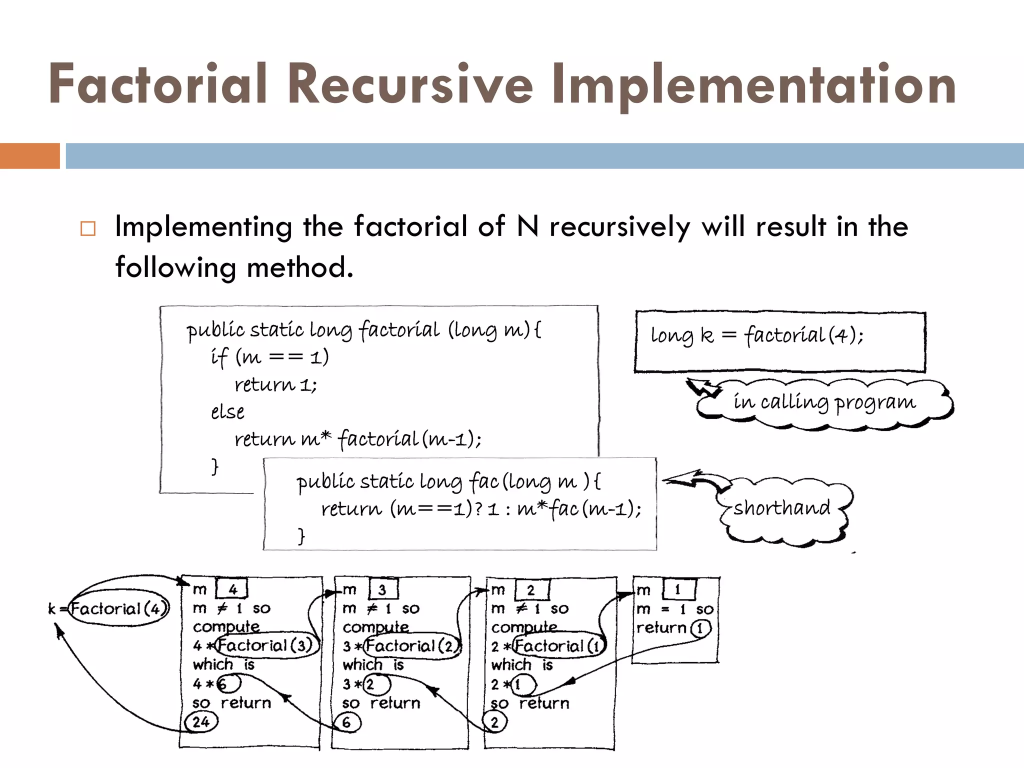 Factorial Recursive Implementation

    Implementing the factorial of N recursively will result in the
     following method.
          public static long factorial (long m){        long k = factorial(4);
            if (m == 1)
               return 1;
            else                                                in calling program
               return m* factorial(m-1);
            }
                      public static long fac(long m ){
                         return (m==1)? 1 : m*fac(m-1);         shorthand
                      }
 