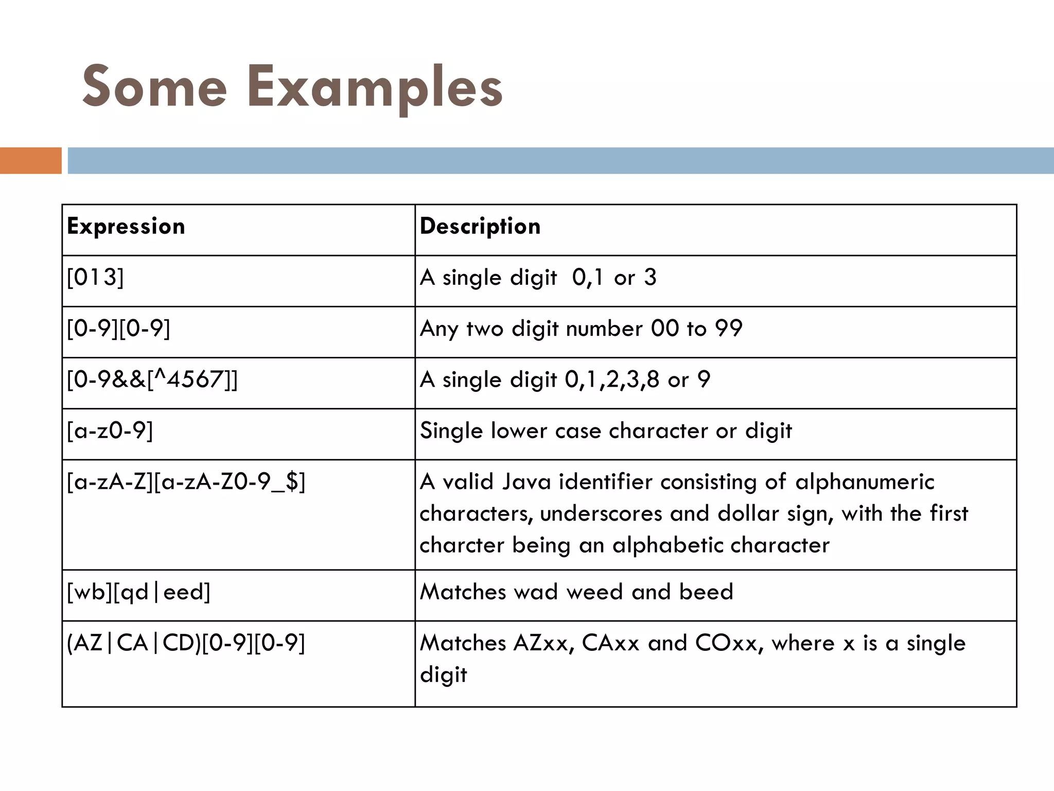 Some Examples
Expression              Description
[013]                   A single digit 0,1 or 3
[0-9][0-9]              Any two digit number 00 to 99
[0-9&&[^4567]]          A single digit 0,1,2,3,8 or 9
[a-z0-9]                Single lower case character or digit
[a-zA-Z][a-zA-Z0-9_$]   A valid Java identifier consisting of alphanumeric
                        characters, underscores and dollar sign, with the first
                        charcter being an alphabetic character
[wb][qd|eed]            Matches wad weed and beed
(AZ|CA|CD)[0-9][0-9]    Matches AZxx, CAxx and COxx, where x is a single
                        digit
 