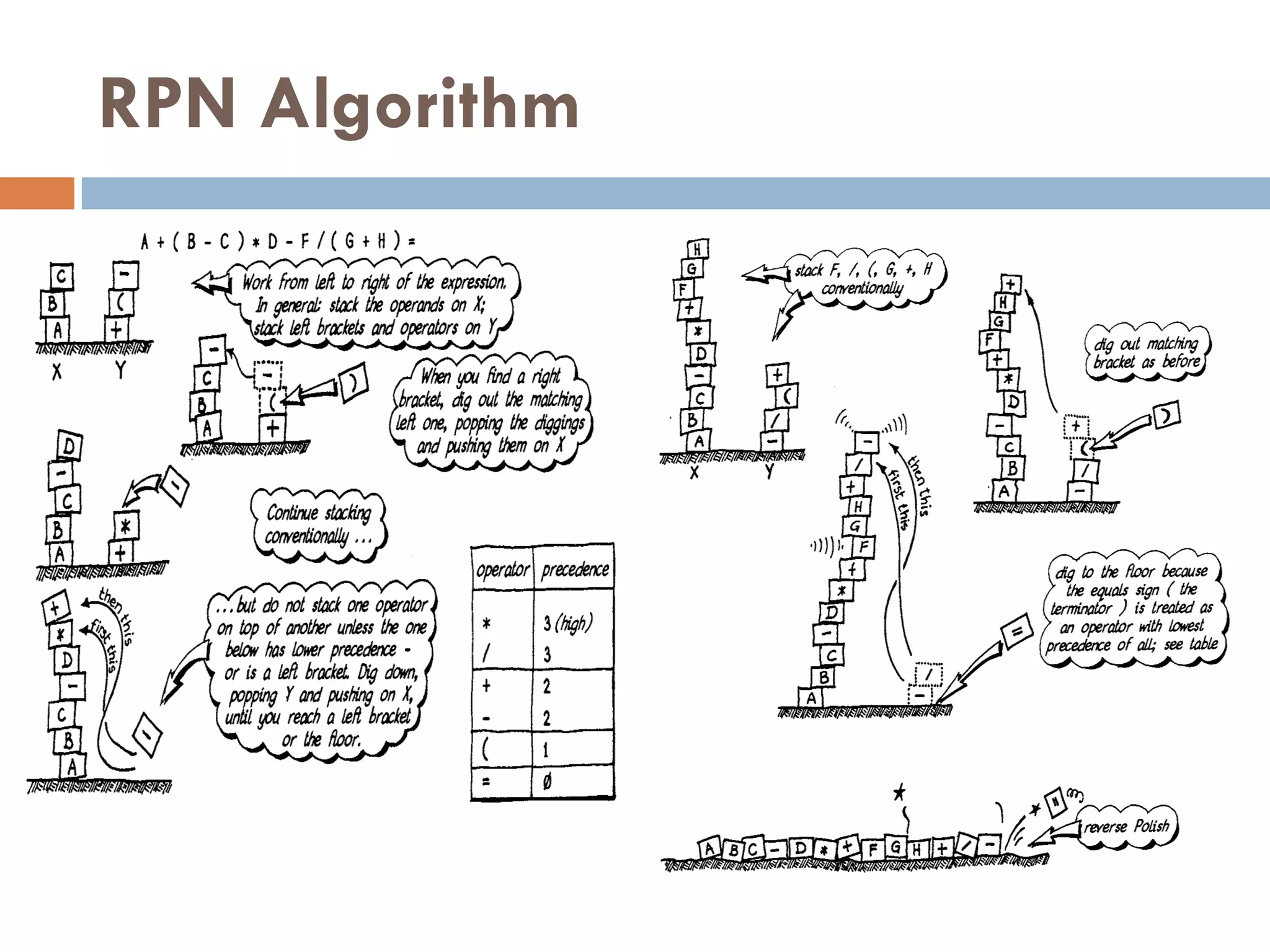 RPN Algorithm
 